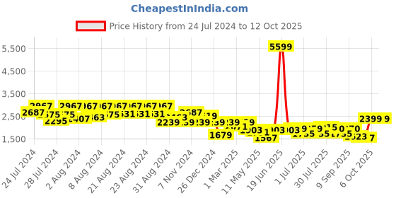 myntra.com BT DEZINES Boys Self Designed Single-Breasted Satin Five-Piece Party Suit bt dezines Price History Graph from 24 Jul 2024 to 11 Oct 2025