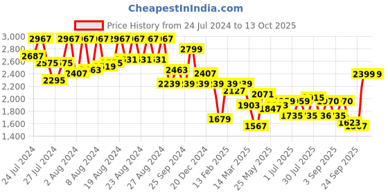 myntra.com BT DEZINES Boys Self Designed Single-Breasted Satin Five-Piece Party Suit bt dezines Price History Graph from 24 Jul 2024 to 13 Oct 2025