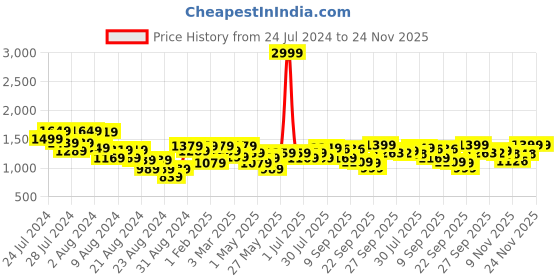 myntra.com BT DEZINES Boys Sequinned Mandarin Collar Straight Kurta With Trousers With Waistcoat bt dezines Price History Graph from 24 Jul 2024 to 24 Nov 2025