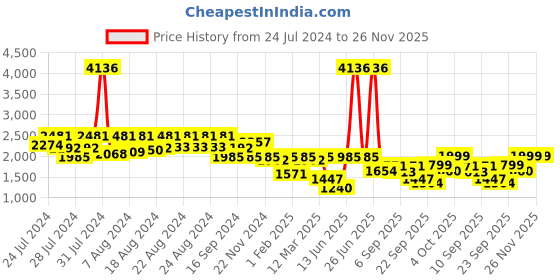 myntra.com BT DEZINES Boys Shawl Collar Single-Breasted 3 Piece Suit bt dezines Price History Graph from 24 Jul 2024 to 26 Nov 2025