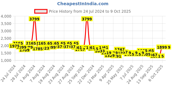 myntra.com BT DEZINES Boys Single-Breasted 4-Pcs Suit bt dezines Price History Graph from 24 Jul 2024 to 8 Oct 2025