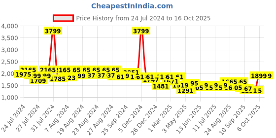 myntra.com BT DEZINES Boys Single-Breasted 4-Piece Party Suit bt dezines Price History Graph from 24 Jul 2024 to 14 Oct 2025