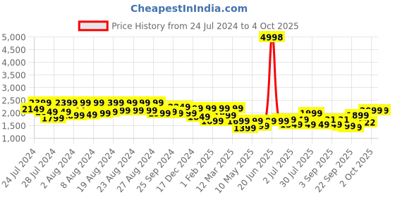 myntra.com BT DEZINES Boys Single-Breasted 5 Piece bt dezines Price History Graph from 24 Jul 2024 to 4 Oct 2025