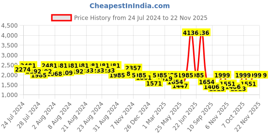 myntra.com BT DEZINES Boys Single-Breasted 5 Piece Party Suits bt dezines Price History Graph from 24 Jul 2024 to 22 Nov 2025