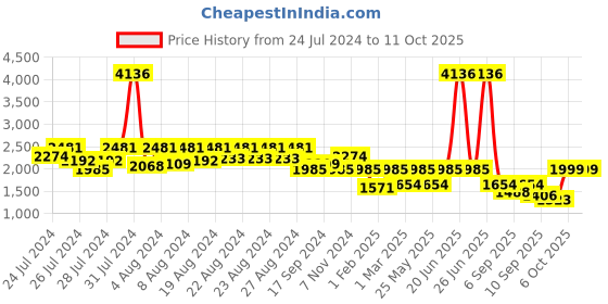 myntra.com BT DEZINES Boys Single-Breasted 5 Piece Party Suits bt dezines Price History Graph from 24 Jul 2024 to 11 Oct 2025