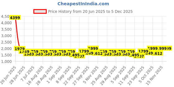 myntra.com BT DEZINES Boys Single-Breasted 5-Piece Party Suits bt dezines Price History Graph from 20 Jun 2025 to 5 Dec 2025