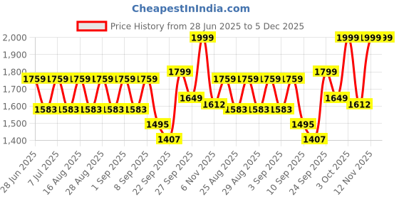 myntra.com BT DEZINES Boys Single-Breasted 5-Piece Party Suits bt dezines Price History Graph from 28 Jun 2025 to 5 Dec 2025