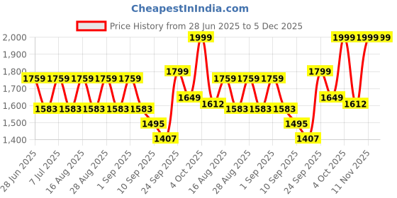 myntra.com BT DEZINES Boys Single-Breasted 5-Piece Party Suits bt dezines Price History Graph from 28 Jun 2025 to 5 Dec 2025