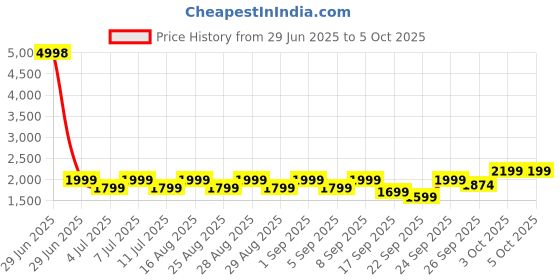 myntra.com BT DEZINES Boys Single-Breasted 5-Piece Party Suits bt dezines Price History Graph from 29 Jun 2025 to 4 Oct 2025
