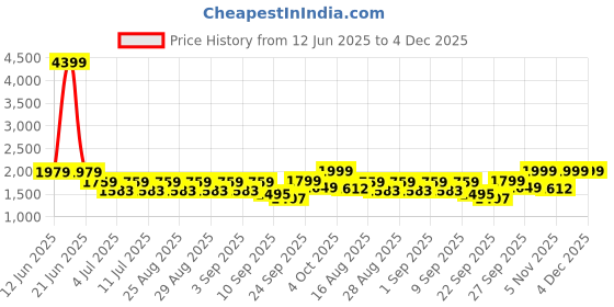 myntra.com BT DEZINES Boys Single-Breasted 5-Piece Party Suits bt dezines Price History Graph from 12 Jun 2025 to 4 Dec 2025