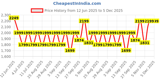 myntra.com BT DEZINES Boys Single-Breasted 5-Piece Party Suits bt dezines Price History Graph from 12 Jun 2025 to 5 Dec 2025