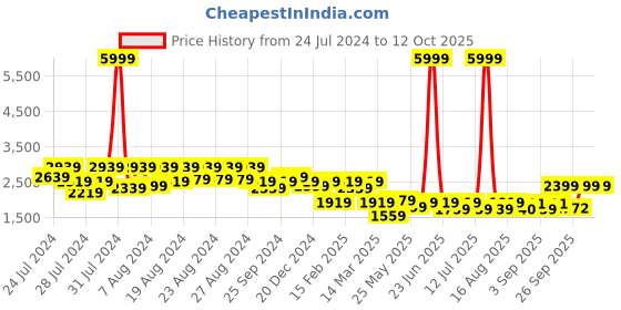 myntra.com BT DEZINES Boys Single-Breasted 5-Piece Satin Party Suit bt dezines Price History Graph from 24 Jul 2024 to 4 Oct 2025