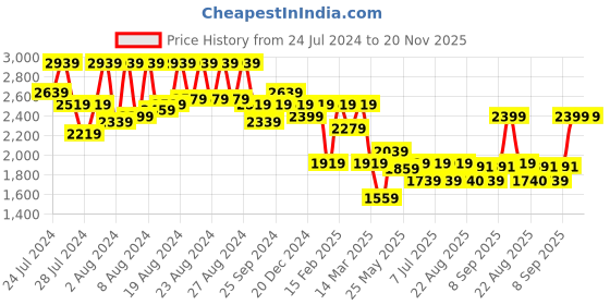 myntra.com BT DEZINES Boys Single-Breasted 5-Piece Satin Party Suit bt dezines Price History Graph from 24 Jul 2024 to 19 Nov 2025