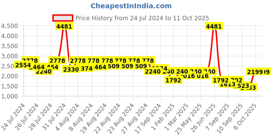 myntra.com BT DEZINES Boys Single-Breasted 5 Pieces Party Suits bt dezines Price History Graph from 24 Jul 2024 to 11 Oct 2025