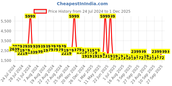 myntra.com BT DEZINES Boys Single-Breasted Five-Piece Party Suits bt dezines Price History Graph from 24 Jul 2024 to 1 Dec 2025