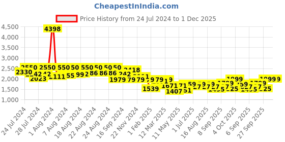 myntra.com BT DEZINES Boys Single-Breasted Five-Piece Party Suits bt dezines Price History Graph from 24 Jul 2024 to 1 Dec 2025