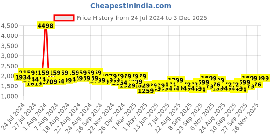 myntra.com BT DEZINES Boys Single-Breasted Five-Piece Party Suits bt dezines Price History Graph from 24 Jul 2024 to 3 Dec 2025