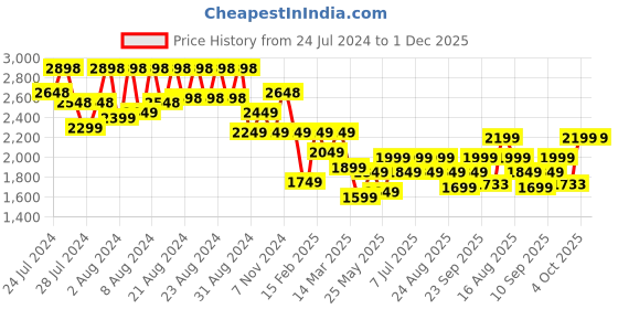 myntra.com BT DEZINES Boys Single-Breasted Five-Piece Party Suits bt dezines Price History Graph from 24 Jul 2024 to 1 Dec 2025