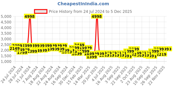 myntra.com BT DEZINES Boys Single-Breasted Five-Piece Suits bt dezines Price History Graph from 24 Jul 2024 to 5 Dec 2025
