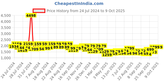 myntra.com BT DEZINES Boys Single-Breasted Five-Piece Suits bt dezines Price History Graph from 24 Jul 2024 to 4 Oct 2025