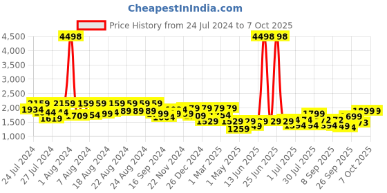 myntra.com BT DEZINES Boys Single-Breasted Five-Piece Suits bt dezines Price History Graph from 24 Jul 2024 to 4 Oct 2025