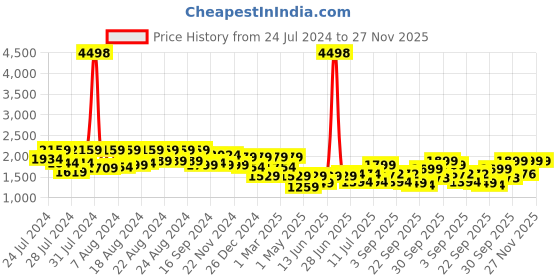 myntra.com BT DEZINES Boys Single-Breasted Five-Piece Suits bt dezines Price History Graph from 24 Jul 2024 to 27 Nov 2025