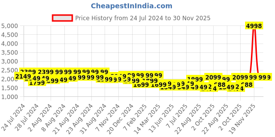 myntra.com BT DEZINES Boys Single-Breasted Five-Piece Suits bt dezines Price History Graph from 24 Jul 2024 to 30 Nov 2025