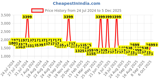 myntra.com BT DEZINES Boys Single-Breasted Satin 4-Piece Party Suit bt dezines Price History Graph from 24 Jul 2024 to 5 Dec 2025