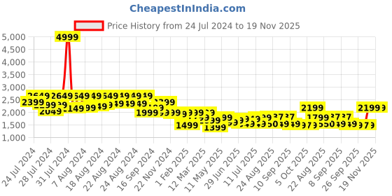 myntra.com BT DEZINES Boys Single-Breasted Satin Five-Piece Party Suit bt dezines Price History Graph from 24 Jul 2024 to 18 Nov 2025