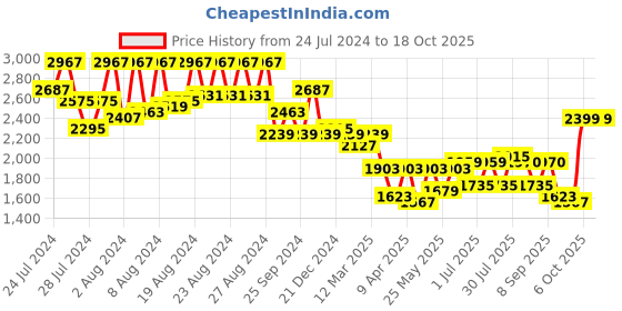 myntra.com BT DEZINES Boys Single-Breasted Satin Five-Piece Party Suit bt dezines Price History Graph from 24 Jul 2024 to 17 Oct 2025