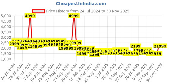 myntra.com BT DEZINES Boys Single-Breasted Satin Five-Piece Party Suits bt dezines Price History Graph from 24 Jul 2024 to 30 Nov 2025