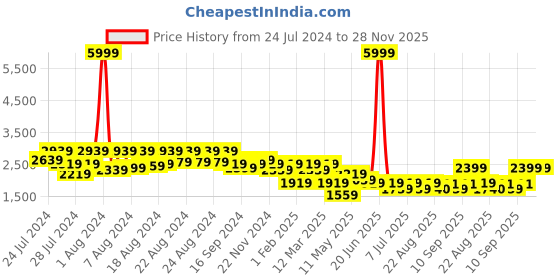 myntra.com BT DEZINES Boys Single-Breasted Satin Five-Piece Party Suits bt dezines Price History Graph from 24 Jul 2024 to 28 Nov 2025