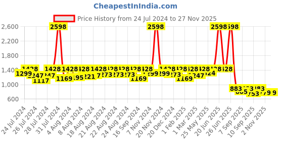 myntra.com BT DEZINES Boys Single-Breasted Three-Piece Party Suits bt dezines Price History Graph from 24 Jul 2024 to 27 Nov 2025
