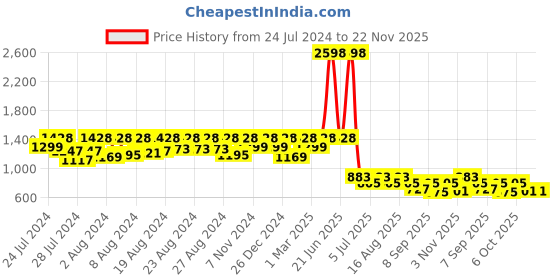 myntra.com BT DEZINES Boys Single-Breasted Three-Piece Party Suits bt dezines Price History Graph from 24 Jul 2024 to 22 Nov 2025