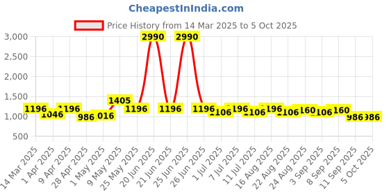 myntra.com BT DEZINES Boys Single-Breasted Two-Piece Suit bt dezines Price History Graph from 14 Mar 2025 to 4 Oct 2025
