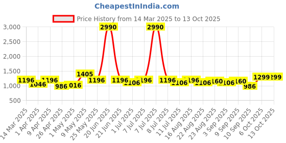 myntra.com BT DEZINES Boys Single-Breasted Two-Piece Suit bt dezines Price History Graph from 14 Mar 2025 to 12 Oct 2025