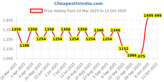 myntra.com BT DEZINES Boys Single-Breasted Two-Piece Suit bt dezines Price History Graph from 14 Mar 2025 to 13 Oct 2025