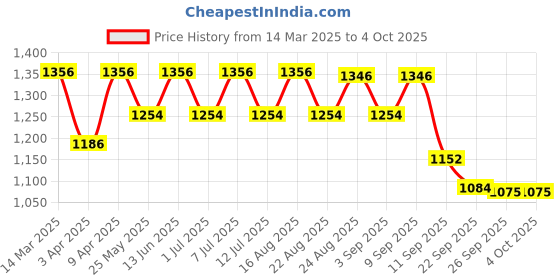 myntra.com BT DEZINES Boys Single-Breasted Two-Piece Suit bt dezines Price History Graph from 14 Mar 2025 to 4 Oct 2025