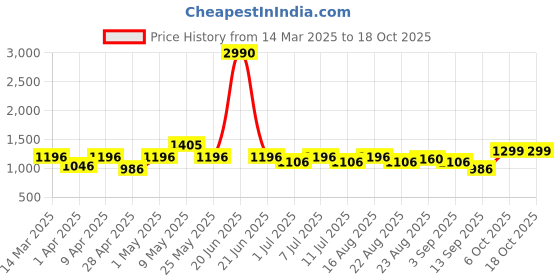 myntra.com BT DEZINES Boys Single-Breasted Two-Piece Suit bt dezines Price History Graph from 14 Mar 2025 to 18 Oct 2025