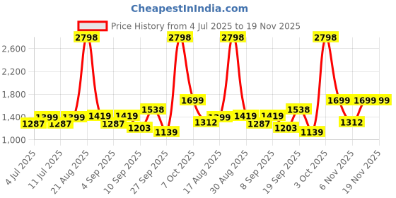 myntra.com BT DEZINES Boys Zig Zag Embroidered Sequined Sherwani Set bt dezines Price History Graph from 4 Jul 2025 to 19 Nov 2025