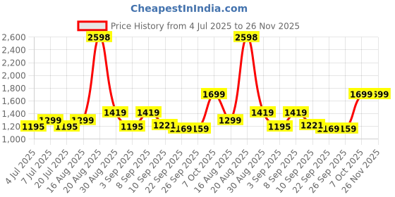 myntra.com BT DEZINES Embroidered Sequined Sherwani Set bt dezines Price History Graph from 4 Jul 2025 to 25 Nov 2025