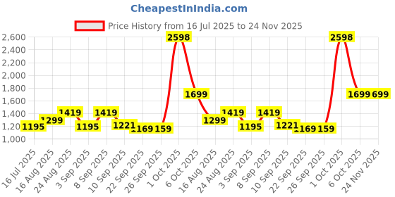 myntra.com BT DEZINES Embroidered Sequined Sherwani Shrug Set bt dezines Price History Graph from 16 Jul 2025 to 24 Nov 2025