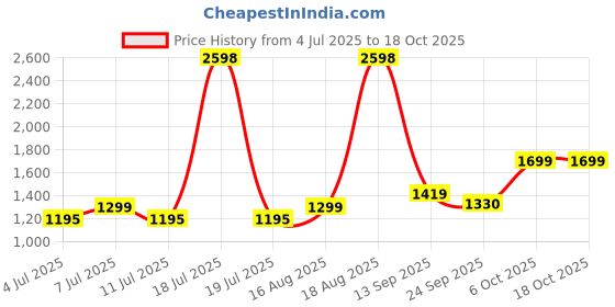 myntra.com BT DEZINES Embroidered Sequined Sherwani Shrug Set bt dezines Price History Graph from 4 Jul 2025 to 18 Oct 2025