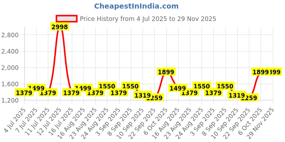 myntra.com BT DEZINES Embroidered Sequined Sherwani Shrug Set bt dezines Price History Graph from 4 Jul 2025 to 28 Nov 2025