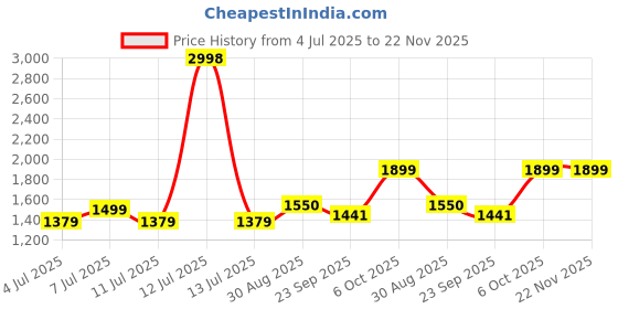 myntra.com BT DEZINES Embroidered Sequined Sherwani Shrug Set bt dezines Price History Graph from 4 Jul 2025 to 22 Nov 2025