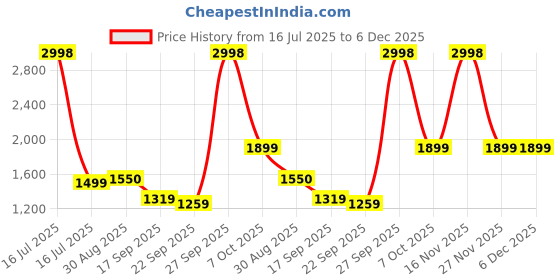 myntra.com BT DEZINES Embroidered Sequined Sherwani Shrug Set bt dezines Price History Graph from 16 Jul 2025 to 5 Dec 2025