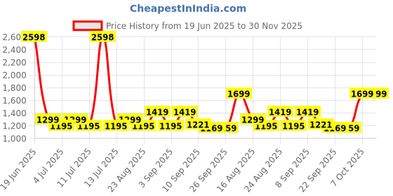 myntra.com BT DEZINES Embroidered Sequined Sherwani Shrug Set bt dezines Price History Graph from 19 Jun 2025 to 30 Nov 2025