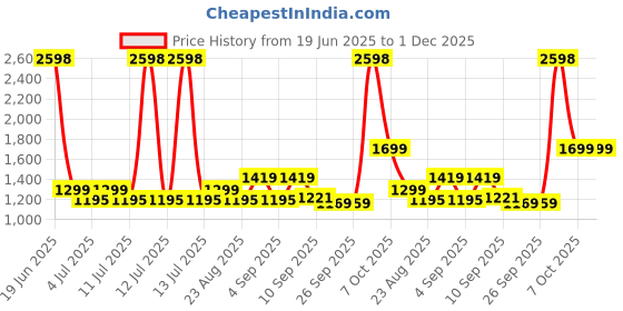 myntra.com BT DEZINES Embroidered Sequined Sherwani Shrug Set bt dezines Price History Graph from 19 Jun 2025 to 30 Nov 2025