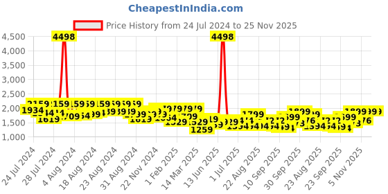 myntra.com BT DEZINES Infant Boys Single-Breasted 5-Piece Party Suits bt dezines Price History Graph from 24 Jul 2024 to 24 Nov 2025