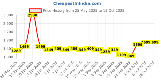myntra.com BT DEZINES Single Breasted 4-Pices Suits bt dezines Price History Graph from 25 May 2025 to 18 Oct 2025